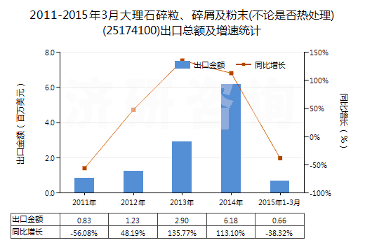 2011-2015年3月大理石碎粒、碎屑及粉末(不論是否熱處理)(25174100)出口總額及增速統(tǒng)計(jì)